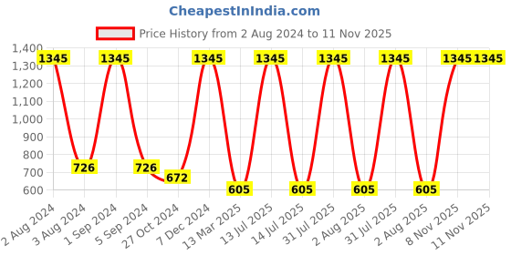 myntra.com Ashleyandalvis Women Pack of 3 Anti-Bacterial Anti Odour Modal Hipster AA-HIP-CB-AN-SR ashleyandalvis Price History Graph from 2 Aug 2024 to 11 Nov 2025