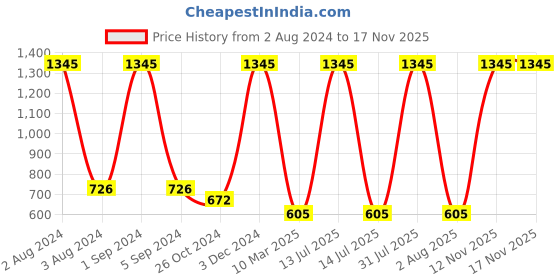 myntra.com Ashleyandalvis Women Pack of 3 Anti-Bacterial Anti Odour Modal Hipster AA-HIP-EB-AN-SR ashleyandalvis Price History Graph from 2 Aug 2024 to 17 Nov 2025