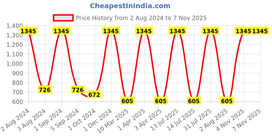 myntra.com Ashleyandalvis Women Pack of 3 Anti-Bacterial Anti Odour Modal Hipster AA-HIP-EB-CB-SR ashleyandalvis Price History Graph from 2 Aug 2024 to 7 Nov 2025