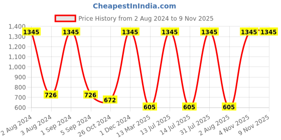 myntra.com Ashleyandalvis Women Pack of 3 Anti-Bacterial Anti Odour Modal Hipster AA-HIP-EB-MG-SR ashleyandalvis Price History Graph from 2 Aug 2024 to 8 Nov 2025