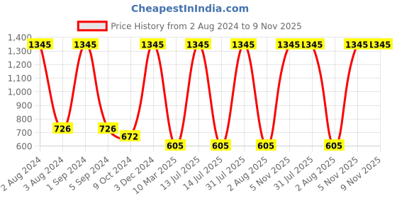 myntra.com Ashleyandalvis Women Pack of 3 Anti-Bacterial Anti Odour Modal Hipster AA-HIP-EB-SW-AN ashleyandalvis Price History Graph from 2 Aug 2024 to 8 Nov 2025