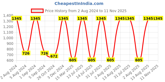 myntra.com Ashleyandalvis Women Pack of 3 Anti-Bacterial Anti Odour Modal Hipster AA-HIP-SW-AN-SR ashleyandalvis Price History Graph from 2 Aug 2024 to 11 Nov 2025