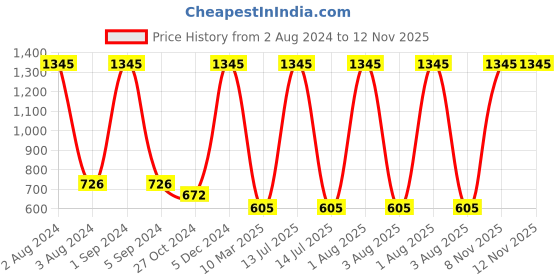 myntra.com Ashleyandalvis Women Pack of 3 Anti-Bacterial Anti Odour Modal Hipster AA-HIP-SW-CB-SR ashleyandalvis Price History Graph from 2 Aug 2024 to 11 Nov 2025