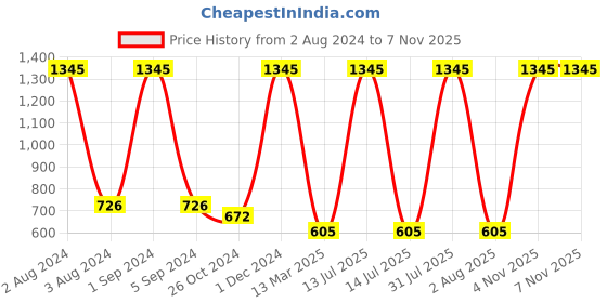 myntra.com Ashleyandalvis Women Pack of 3 Anti-Bacterial Anti Odour Modal Hipster AA-HIP-SW-MG-AN ashleyandalvis Price History Graph from 2 Aug 2024 to 6 Nov 2025
