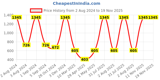 myntra.com Ashleyandalvis Women Pack of 3 Anti-Bacterial Anti Odour Modal Hipster AA-HP-MG-3 ashleyandalvis Price History Graph from 2 Aug 2024 to 18 Nov 2025