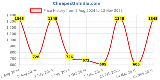 myntra.com AshleyandAlvis Women Pack of 3 Anti-Bacterial Bamboo MicroModal Bikini AA-BK-EB-AN-SR ashleyandalvis Price History Graph from 2 Aug 2024 to 13 Nov 2025