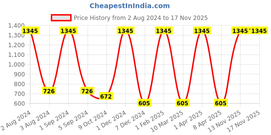 myntra.com AshleyandAlvis Women Pack of 3 Anti-Bacterial Bamboo MicroModal Bikini AA-BK-EB-CB-AN ashleyandalvis Price History Graph from 2 Aug 2024 to 17 Nov 2025