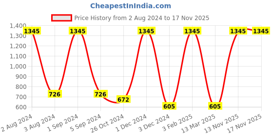 myntra.com AshleyandAlvis Women Pack of 3 Anti-Bacterial Bamboo MicroModal Bikini AA-BK-EB-SW-AN ashleyandalvis Price History Graph from 2 Aug 2024 to 13 Nov 2025