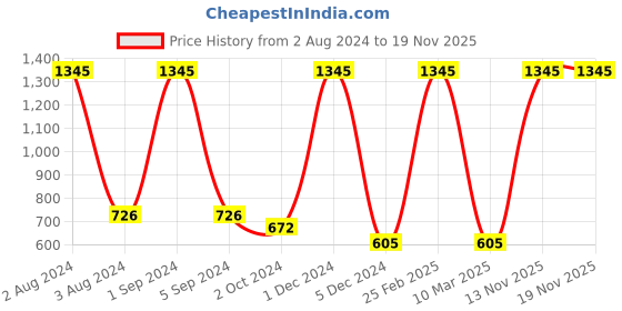 myntra.com AshleyandAlvis Women Pack of 3 Anti-Bacterial Bamboo MicroModal Bikini AA-BK-MG-CB-AN ashleyandalvis Price History Graph from 2 Aug 2024 to 18 Nov 2025