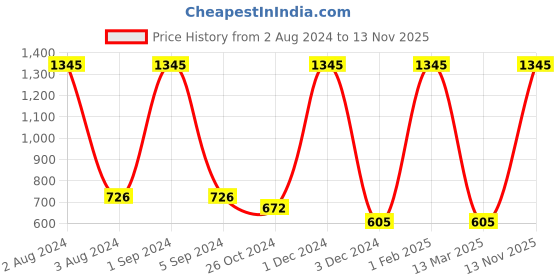 myntra.com AshleyandAlvis Women Pack of 3 Anti-Bacterial Bamboo MicroModal Bikini AA-BK-SW-AN-SR ashleyandalvis Price History Graph from 2 Aug 2024 to 13 Nov 2025