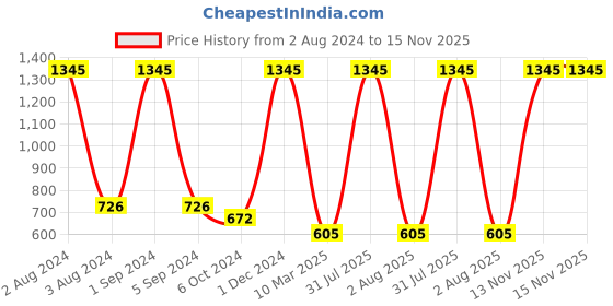 myntra.com AshleyandAlvis Women Pack of 3 Anti-Bacterial Bamboo MicroModal Hipster AA-HP-CB-AN-SR ashleyandalvis Price History Graph from 2 Aug 2024 to 15 Nov 2025