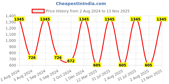 myntra.com AshleyandAlvis Women Pack of 3 Anti-Bacterial Bamboo MicroModal Hipster AA-HP-EB-MG-AN ashleyandalvis Price History Graph from 2 Aug 2024 to 13 Nov 2025