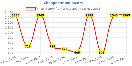 myntra.com AshleyandAlvis Women Pack Of 3 Mid-Rise Anti-Microbial Bikini Briefs AA-BIK-SW-CB-AN-S ashleyandalvis Price History Graph from 2 Aug 2024 to 7 Nov 2025