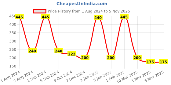myntra.com AshleyandAlvis Women Solid Anti-Bacterial Bamboo MicroModal Bikini AA-BK-CB ashleyandalvis Price History Graph from 1 Aug 2024 to 1 Nov 2025