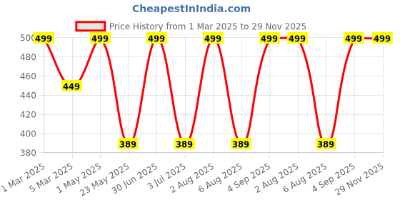 myntra.com ASHLY CARE Chandana Lepam Face Pack For Skin - 50 g ashly care Price History Graph from 1 Mar 2025 to 28 Nov 2025