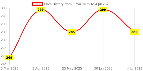 myntra.com ASHLY CARE Cold Pressed Onion Oil With Vitamin A & C- 100 ml ashly care Price History Graph from 3 Mar 2025 to 4 Jul 2025