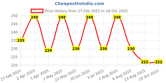 myntra.com ASHLY CARE Detox Activated Charcoal With Tea Tree Essential Oil Handmade Soap- 100 g ashly care Price History Graph from 27 Feb 2025 to 18 Oct 2025