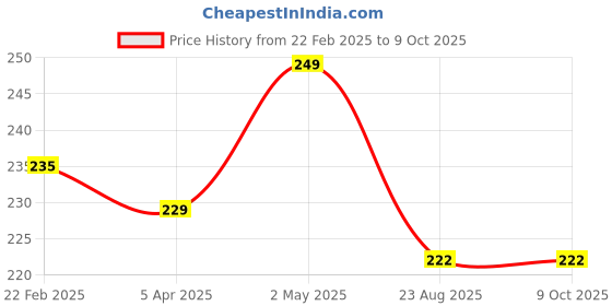 myntra.com ASHLY CARE Handmade Kaolin Clay With Lavender Oil Soap - 100 g ashly care Price History Graph from 22 Feb 2025 to 9 Oct 2025