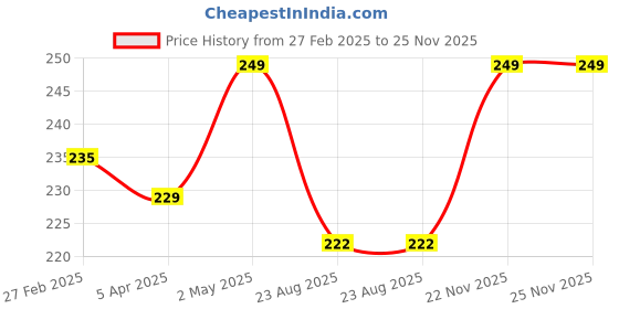 myntra.com ASHLY CARE Handmade Luxury Chandan Soap- 100 g ashly care Price History Graph from 27 Feb 2025 to 24 Nov 2025