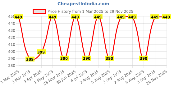 myntra.com ASHLY CARE Kumkumadi Chandana Ayurvedic Glow Face Pack Powder For Face & Skin - 60 g ashly care Price History Graph from 1 Mar 2025 to 29 Nov 2025