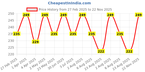 myntra.com ASHLY CARE Orange Peel With Carrot & Clove Essential Oil Handmade Soap Bar - 100 g ashly care Price History Graph from 27 Feb 2025 to 22 Nov 2025