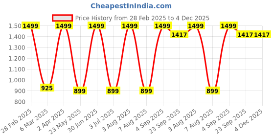 myntra.com ASHLY CARE Pure Himalyan Shilajit Resin - 20 g ashly care Price History Graph from 28 Feb 2025 to 4 Dec 2025