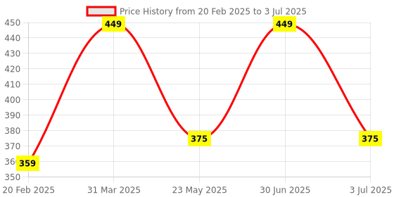 myntra.com ASHLY CARE Rosemary Hair Growth Oil- 100 ml ashly care Price History Graph from 20 Feb 2025 to 3 Jul 2025