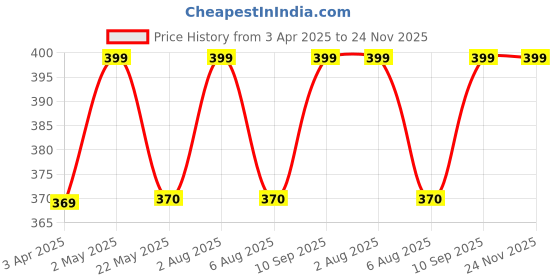 myntra.com ASHLY CARE Rosemary Water - 100 ml With Rose Face & Body Mist - 120 ml ashly care Price History Graph from 3 Apr 2025 to 24 Nov 2025