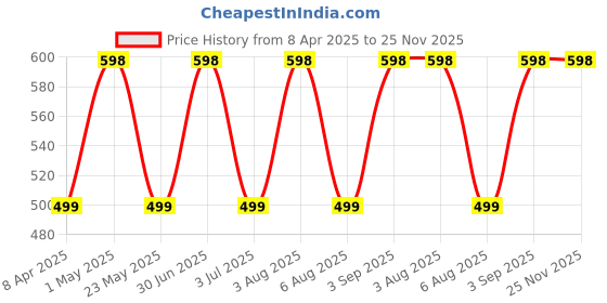 myntra.com ASHLY CARE Set Of 2 Deep Pigmentation Potato Rice Sandalwood Oil Handmade Soap- 100 g Each ashly care Price History Graph from 8 Apr 2025 to 24 Nov 2025