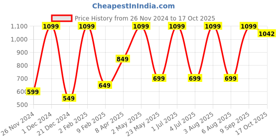 myntra.com ASHLY CARE Shilajit Power Plus Veg Capsules - 60 Capsules ashly care Price History Graph from 26 Nov 2024 to 17 Oct 2025