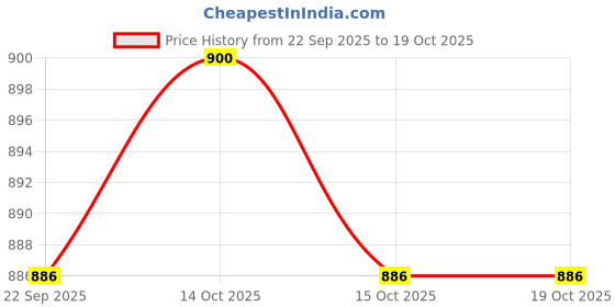 myntra.com ASHMITAS COLLECTION Multi Pure Cotton Khadi Sarees ashmitas collection Price History Graph from 22 Sep 2025 to 17 Oct 2025