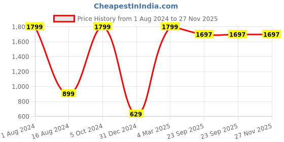 myntra.com Ashnaina Black & White Crepe Midi Dress ashnaina Price History Graph from 1 Aug 2024 to 27 Nov 2025