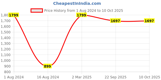 myntra.com Ashnaina Multicoloured Striped Crepe A-Line Midi Dress ashnaina Price History Graph from 1 Aug 2024 to 10 Oct 2025