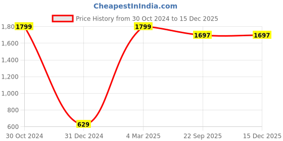 myntra.com Ashnaina Yellow Floral Off-Shoulder Crepe Midi Dress ashnaina Price History Graph from 30 Oct 2024 to 15 Dec 2025