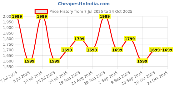 myntra.com Ashnam 3 Pieces Bronze-Toned Baby Monk Figurine Showpiece ashnam Price History Graph from 7 Jul 2025 to 24 Oct 2025