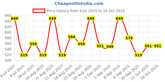 myntra.com Ashnam Beige Buddha Figurine Showpiece ashnam Price History Graph from 9 Jul 2025 to 17 Oct 2025
