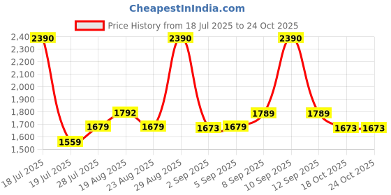 myntra.com Ashnam Beige Figurine Showpiece ashnam Price History Graph from 18 Jul 2025 to 23 Oct 2025