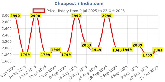 myntra.com Ashnam Beige Healthy Lady Yoga Figurine Showpiece ashnam Price History Graph from 9 Jul 2025 to 23 Oct 2025