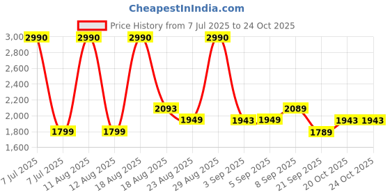 myntra.com Ashnam Black & Gold-Toned Lady Yoga Figurine Showpiece ashnam Price History Graph from 7 Jul 2025 to 23 Oct 2025