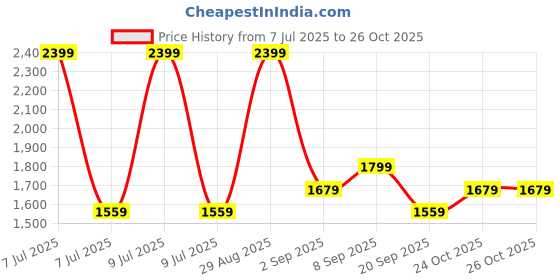 myntra.com Ashnam Black Buddha Figurine Showpiece ashnam Price History Graph from 7 Jul 2025 to 26 Oct 2025