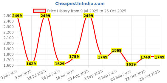 myntra.com Ashnam Black Buddha Gyana Mudra Pose Figurine Showpiece ashnam Price History Graph from 9 Jul 2025 to 23 Oct 2025