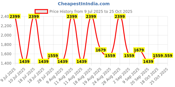 myntra.com Ashnam Black Figurine Showpiece ashnam Price History Graph from 9 Jul 2025 to 24 Oct 2025