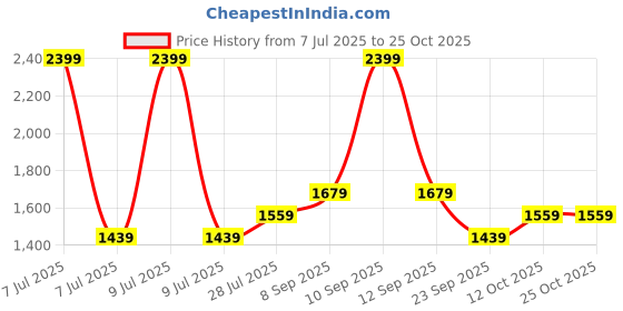 myntra.com Ashnam Black Lady Yoga Figurine Showpiece ashnam Price History Graph from 7 Jul 2025 to 24 Oct 2025