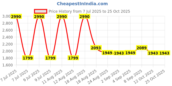 myntra.com Ashnam Black Lady Yoga Figurine Showpiece ashnam Price History Graph from 7 Jul 2025 to 24 Oct 2025