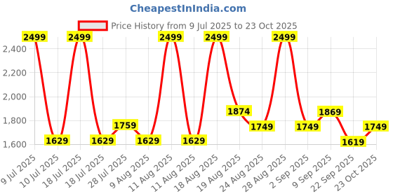 myntra.com Ashnam Black Meditating Buddha with Hands in Reverent Pose Figurine Showpiece ashnam Price History Graph from 9 Jul 2025 to 23 Oct 2025