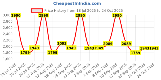 myntra.com Ashnam Blue Figurine Showpiece ashnam Price History Graph from 18 Jul 2025 to 23 Oct 2025