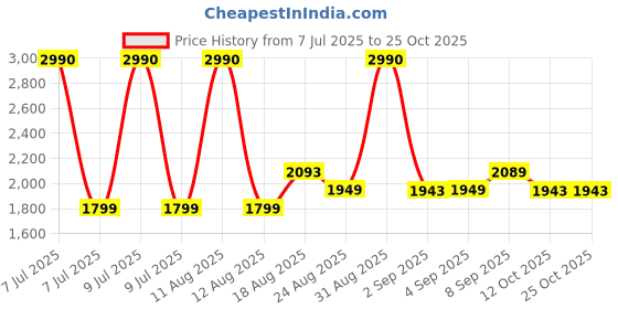 myntra.com Ashnam Blue Lady Yoga Figurine Showpiece ashnam Price History Graph from 7 Jul 2025 to 24 Oct 2025