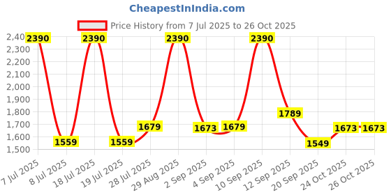 myntra.com Ashnam Blue Mom And Adorable Baby Elephant Figurine Showpiece ashnam Price History Graph from 7 Jul 2025 to 24 Oct 2025