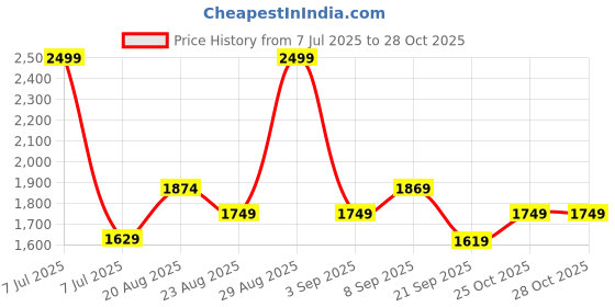 myntra.com Ashnam Bronze-Toned Buddha Figurine Showpiece ashnam Price History Graph from 7 Jul 2025 to 28 Oct 2025