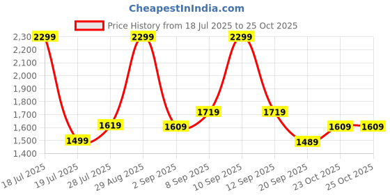 myntra.com Ashnam Bronze-Toned Buddha Figurine Showpiece ashnam Price History Graph from 18 Jul 2025 to 25 Oct 2025
